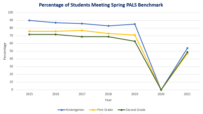 PALS data chart
